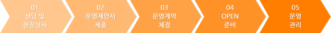 위탁급식 상담 절차